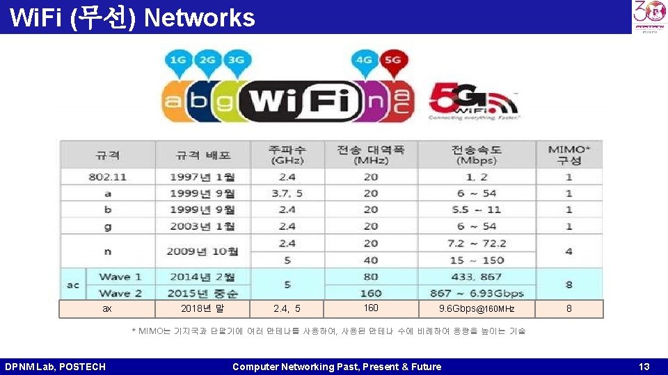 Wi. Fi (무선) Networks ax 2018년 말 2. 4, 5 160 9. 6 Gbps@160 Wi. Fi (무선) Networks ax 2018년 말 2. 4, 5 160 9. 6 Gbps@160