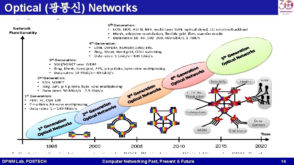 Optical (광통신) Networks DPNM Lab, POSTECH Computer Networking Past, Present & Future 14 Optical (광통신) Networks DPNM Lab, POSTECH Computer Networking Past, Present & Future 14