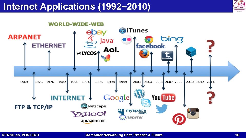 Internet Applications (1992~2010) DPNM Lab, POSTECH Computer Networking Past, Present & Future 16 Internet Applications (1992~2010) DPNM Lab, POSTECH Computer Networking Past, Present & Future 16