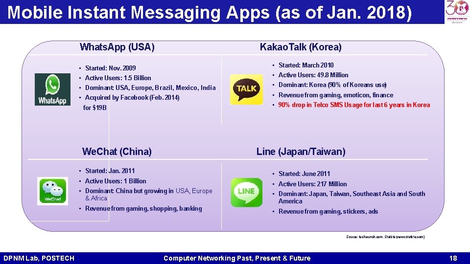 Mobile Instant Messaging Apps (as of Jan. 2018) Whats. App (USA) • • Kakao. Mobile Instant Messaging Apps (as of Jan. 2018) Whats. App (USA) • • Kakao.