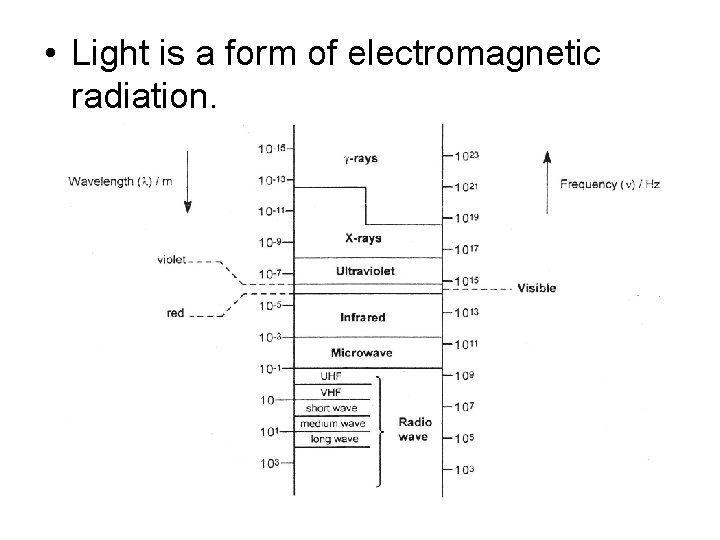  • Light is a form of electromagnetic radiation. 