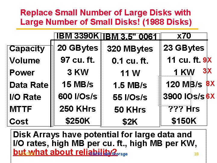 Replace Small Number of Large Disks with Large Number of Small Disks! (1988 Disks)