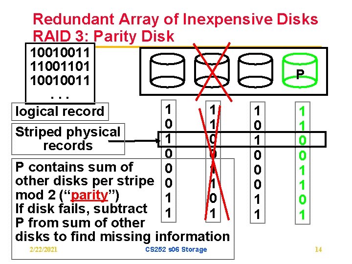 Redundant Array of Inexpensive Disks RAID 3: Parity Disk 10010011 11001101 10010011. . .