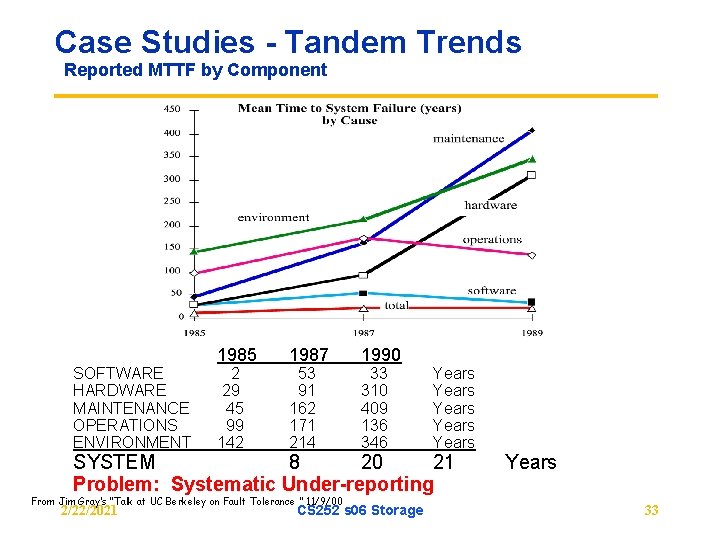 Case Studies - Tandem Trends Reported MTTF by Component SOFTWARE HARDWARE MAINTENANCE OPERATIONS ENVIRONMENT