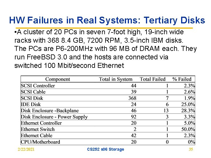 HW Failures in Real Systems: Tertiary Disks • A cluster of 20 PCs in