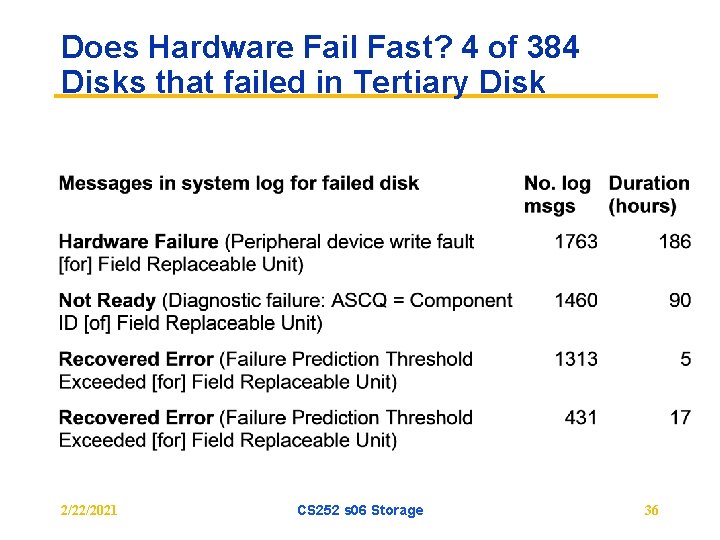 Does Hardware Fail Fast? 4 of 384 Disks that failed in Tertiary Disk 2/22/2021