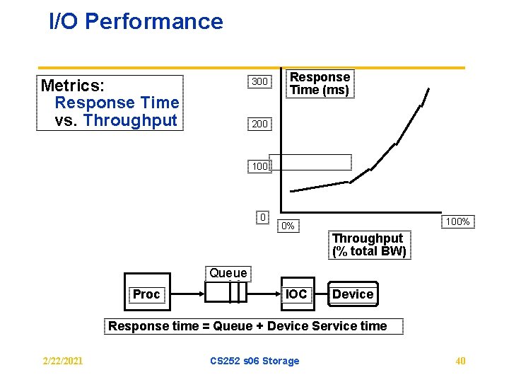 I/O Performance Metrics: Response Time vs. Throughput 300 Response Time (ms) 200 100 0