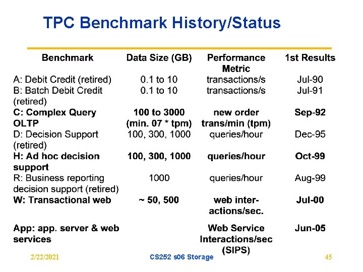 TPC Benchmark History/Status 2/22/2021 CS 252 s 06 Storage 45 