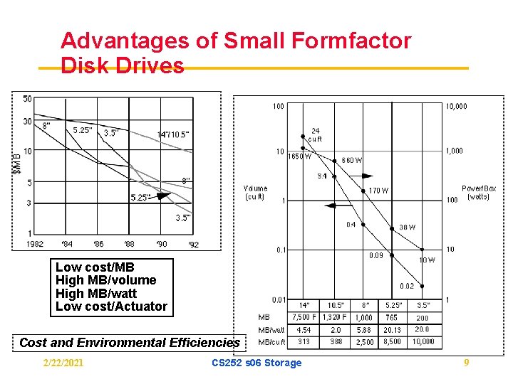 Advantages of Small Formfactor Disk Drives Low cost/MB High MB/volume High MB/watt Low cost/Actuator