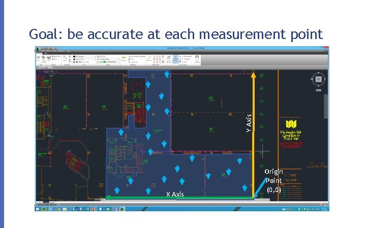 Y Axis Goal: be accurate at each measurement point X Axis Origin Point (0,