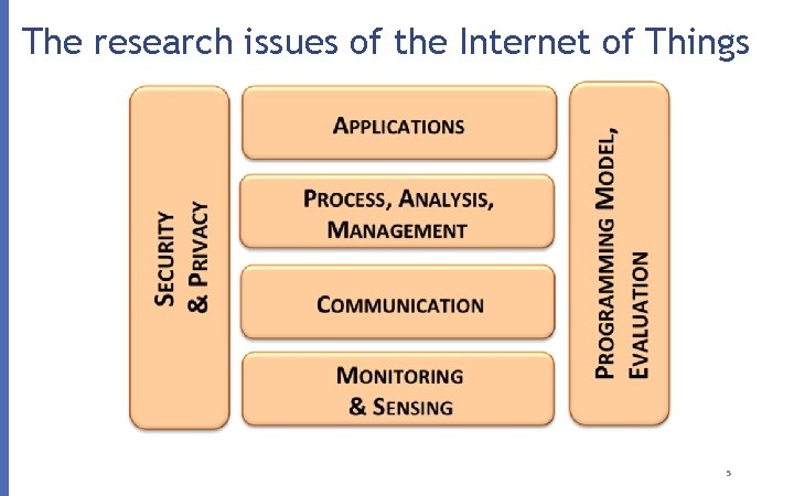 The research issues of the Internet of Things 5 