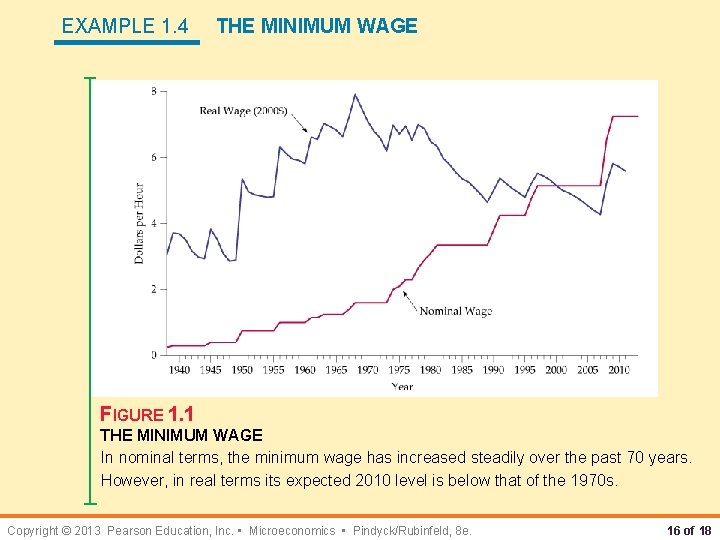 EXAMPLE 1. 4 THE MINIMUM WAGE FIGURE 1. 1 THE MINIMUM WAGE In nominal