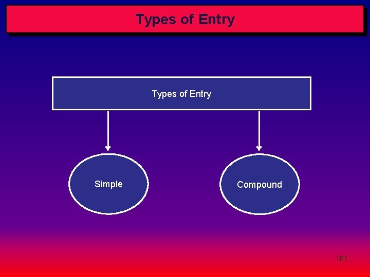 Types of Entry Simple Compound 101 Types of Entry Simple Compound 101