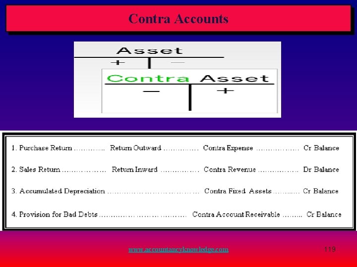 Contra Accounts www. accountancyknowledge. com 119 Contra Accounts www. accountancyknowledge. com 119