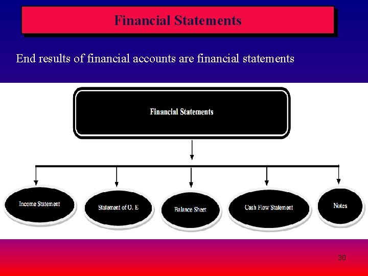 Financial Statements End results of financial accounts are financial statements 30 Financial Statements End results of financial accounts are financial statements 30