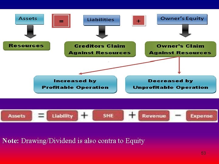 Note: Drawing/Dividend is also contra to Equity 53 Note: Drawing/Dividend is also contra to Equity 53