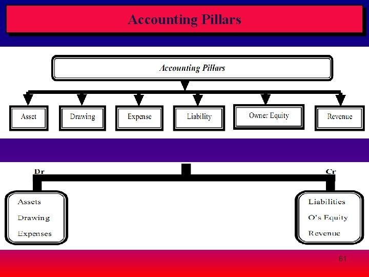 Accounting Pillars 61 Accounting Pillars 61