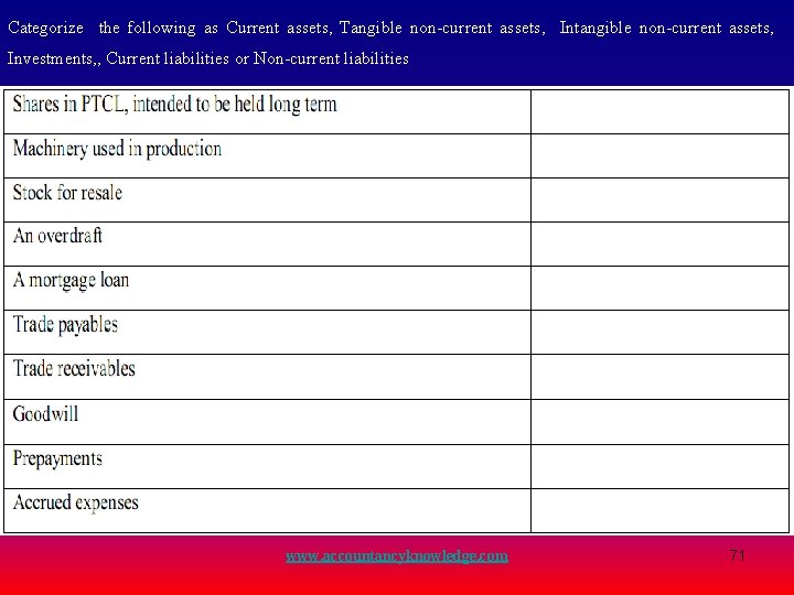 Categorize the following as Current assets, Tangible non-current assets, Intangible non-current assets, Investments, , Categorize the following as Current assets, Tangible non-current assets, Intangible non-current assets, Investments, ,