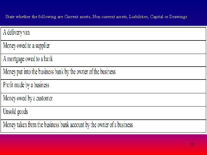 State whether the following are Current assets, Non-current assets, Liabilities, Capital or Drawings 75 State whether the following are Current assets, Non-current assets, Liabilities, Capital or Drawings 75