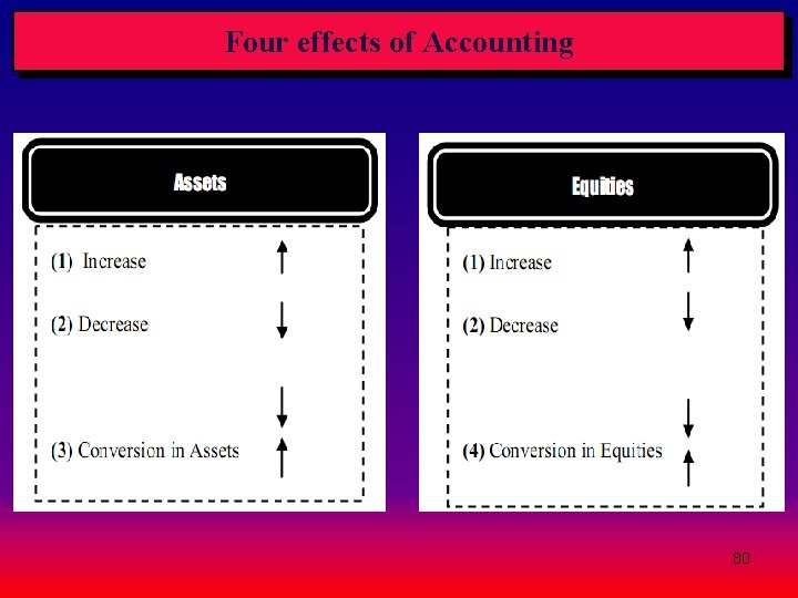 Four effects of Accounting 80 Four effects of Accounting 80