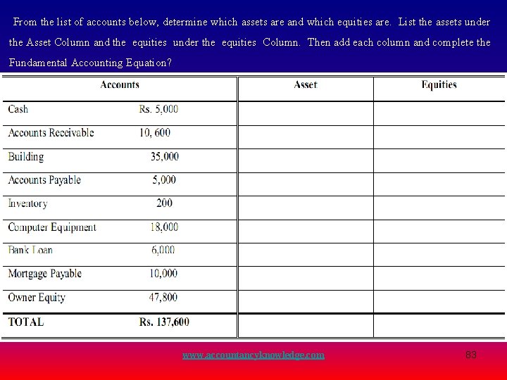 From the list of accounts below, determine which assets are and which equities are. From the list of accounts below, determine which assets are and which equities are.