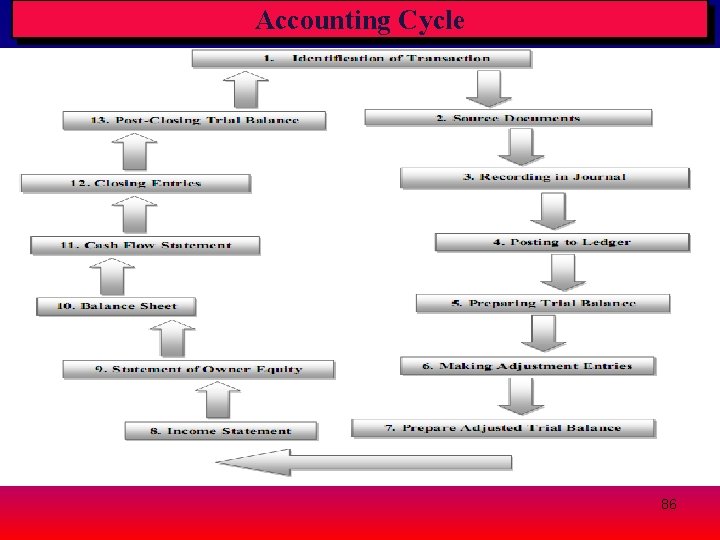 Accounting Cycle 86 Accounting Cycle 86
