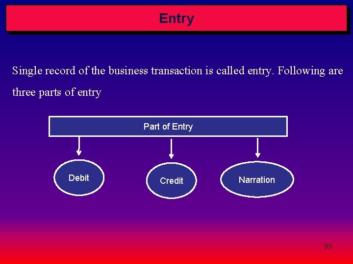 Entry Single record of the business transaction is called entry. Following are three parts Entry Single record of the business transaction is called entry. Following are three parts