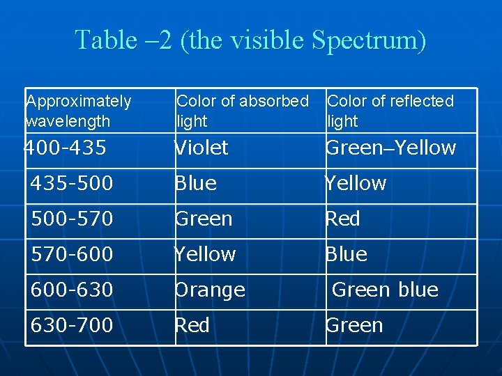 Table – 2 (the visible Spectrum) Approximately wavelength Color of absorbed light Color of