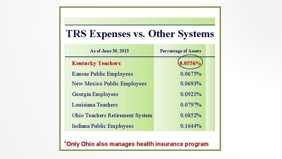 TRS Expenses vs. Other Systems As of June 30, 2015 Percentage of Assets Kentucky