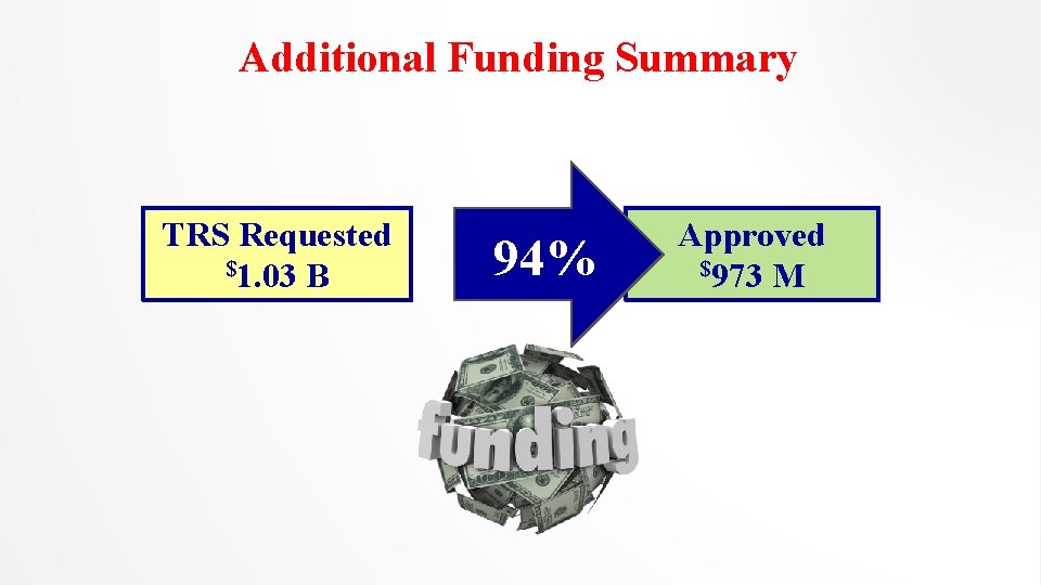 Additional Funding Summary TRS Requested $1. 03 B 94% Approved $973 M 