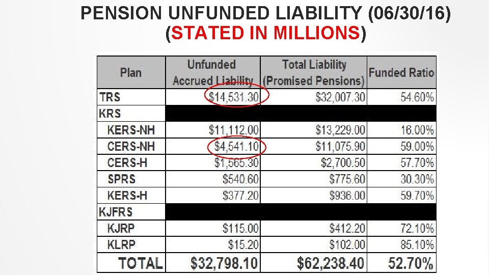 PENSION UNFUNDED LIABILITY (06/30/16) (STATED IN MILLIONS) 