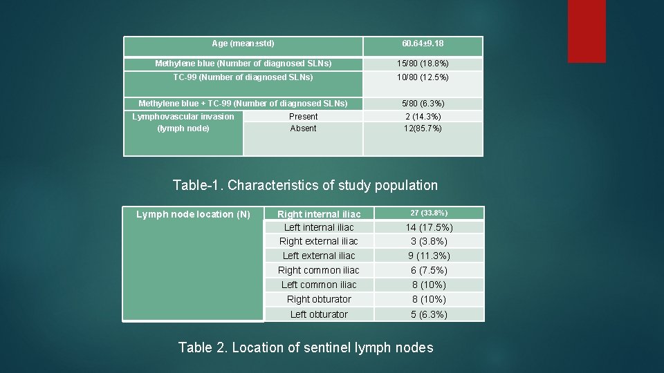 Age (mean±std) 60. 64± 9. 18 Methylene blue (Number of diagnosed SLNs) 15/80 (18.