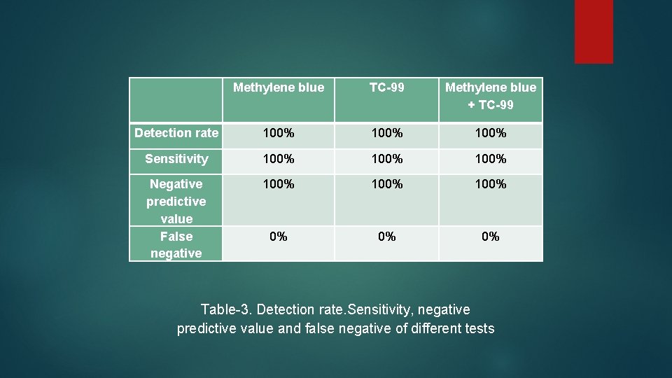  Methylene blue TC-99 Methylene blue + TC-99 Detection rate 100% Sensitivity 100% Negative