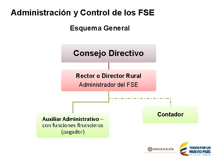 Administración y Control de los FSE Esquema General Consejo Directivo Rector o Director Rural