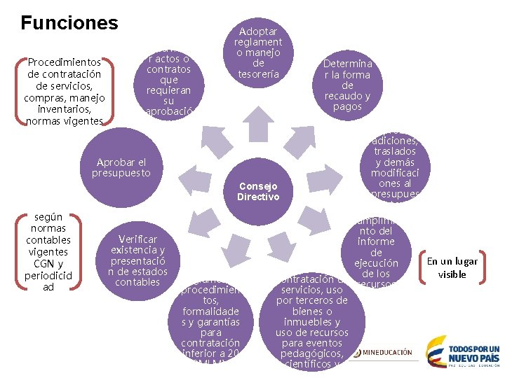 Funciones Procedimientos de contratación de servicios, compras, manejo inventarios, normas vigentes Determina r actos