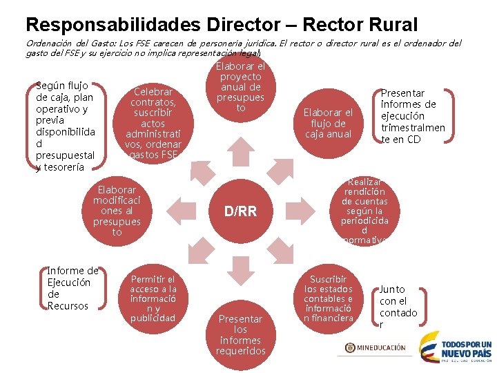 Responsabilidades Director – Rector Rural Ordenación del Gasto: Los FSE carecen de personería jurídica.