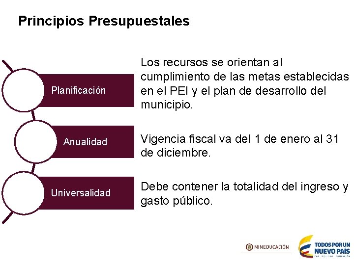 Principios Presupuestales Planificación Anualidad Universalidad Los recursos se orientan al cumplimiento de las metas