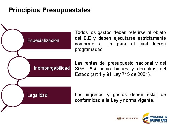 Principios Presupuestales Especialización Inembargabilidad Legalidad Todos los gastos deben referirse al objeto del E.