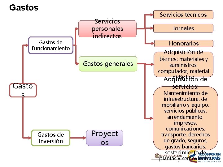 Gastos de Funcionamiento Servicios personales indirectos Gastos generales Gasto s Servicios técnicos Jornales Honorarios