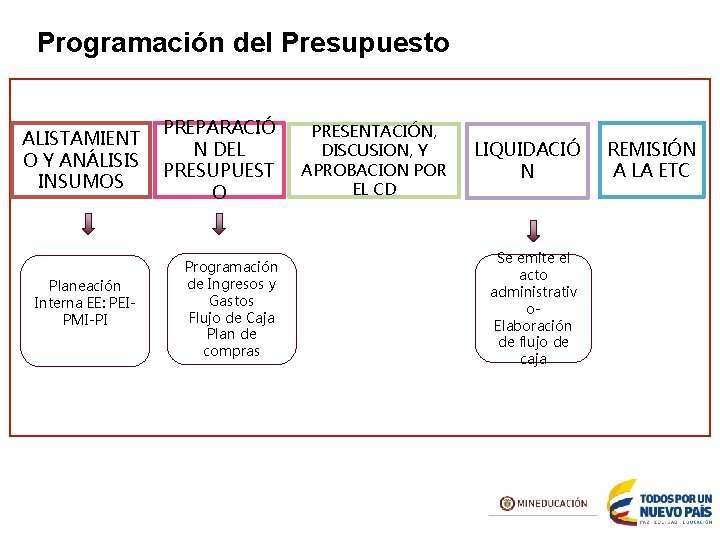 Programación del Presupuesto ALISTAMIENT O Y ANÁLISIS INSUMOS Planeación Interna EE: PEIPMI-PI PREPARACIÓ N