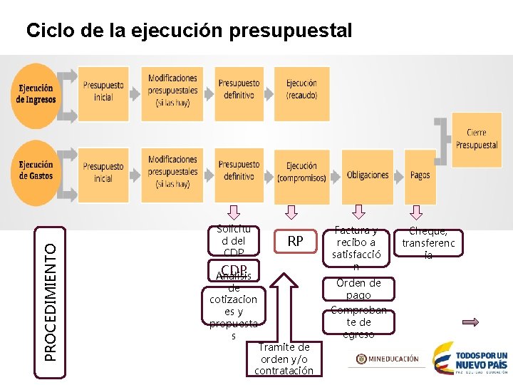 PROCEDIMIENTO Ciclo de la ejecución presupuestal Solicitu d del CDP RP CDP Análisis de