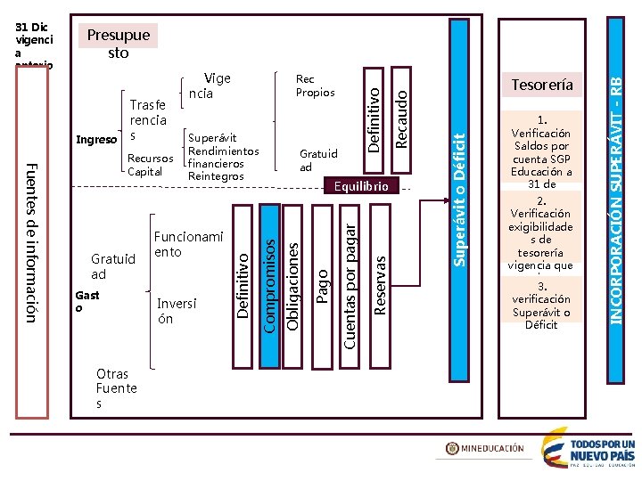 Otras Fuente s 1. Verificación Saldos por cuenta SGP Educación a 31 de Diciembre.