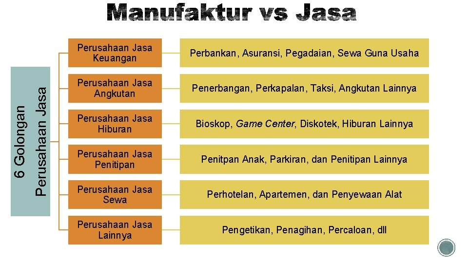 6 Golongan Perusahaan Jasa Keuangan Perbankan, Asuransi, Pegadaian, Sewa Guna Usaha Perusahaan Jasa Angkutan
