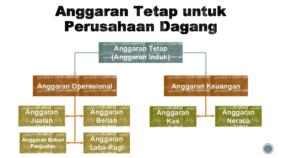Anggaran Tetap (Anggaran Induk) Anggaran Operasional Anggaran Jualan Anggaran Belian Anggaran Beban Penjualan Anggaran