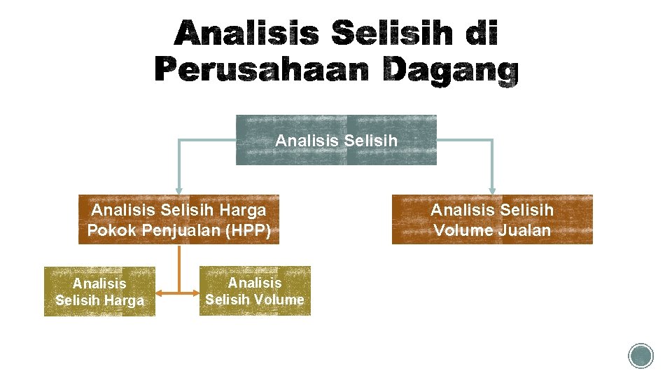 Analisis Selisih Harga Pokok Penjualan (HPP) Analisis Selisih Harga Analisis Selisih Volume Jualan 