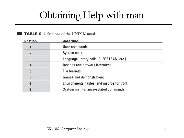 Obtaining Help with man CSC 382: Computer Security 14 