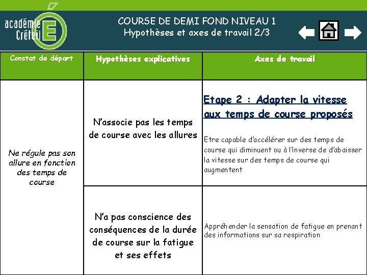 COURSE DE DEMI FOND NIVEAU 1 Hypothèses et axes de travail 2/3 Constat de