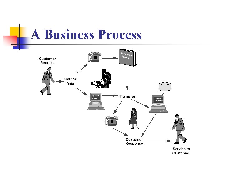 A Business Process 