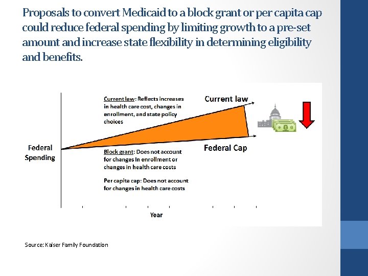 Proposals to convert Medicaid to a block grant or per capita cap could reduce