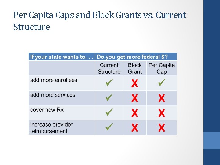 Per Capita Caps and Block Grants vs. Current Structure 